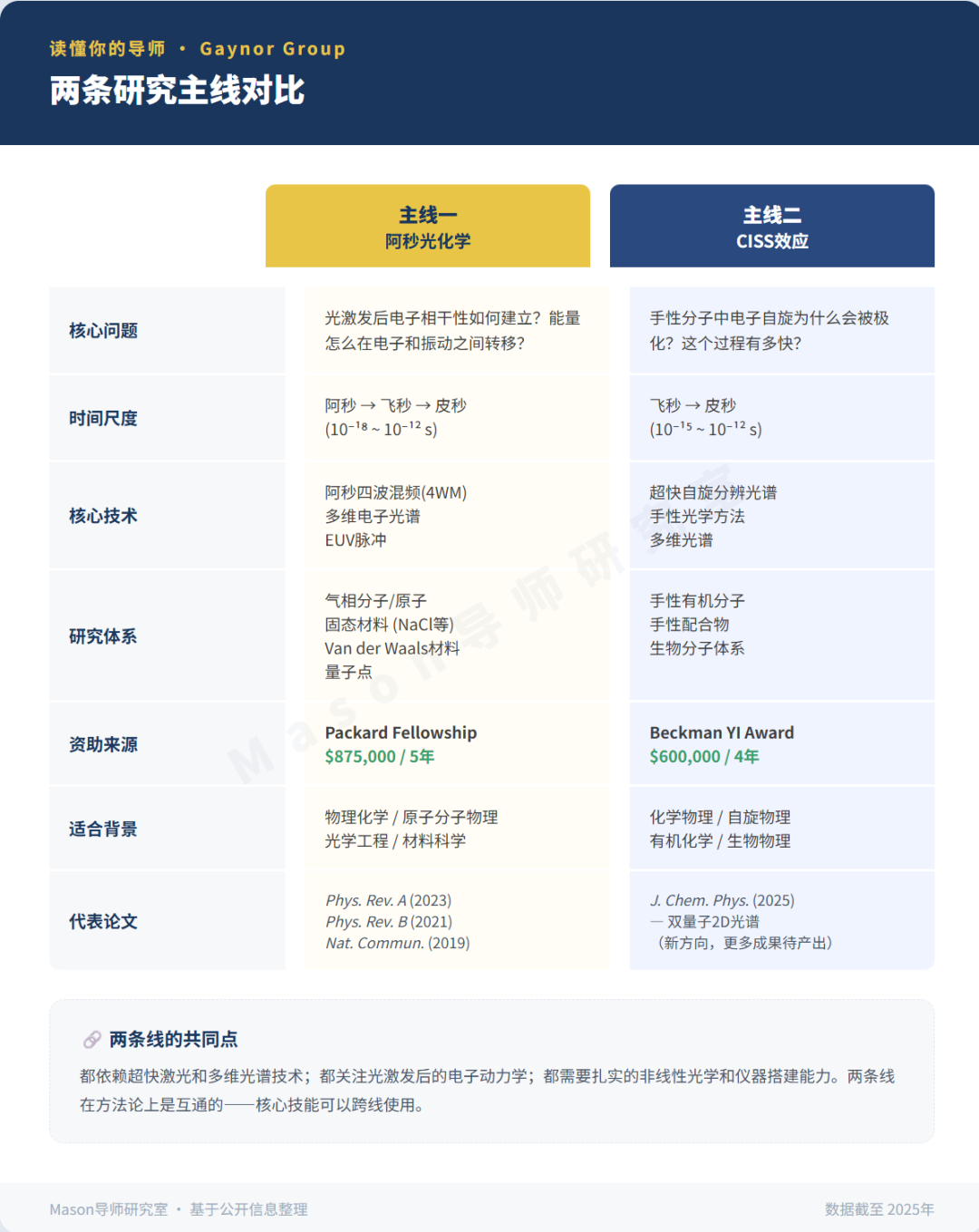 读懂你的导师 | Northwestern Gaynor助理教授，Packard+Beckman双奖到手，一年揽$147万
