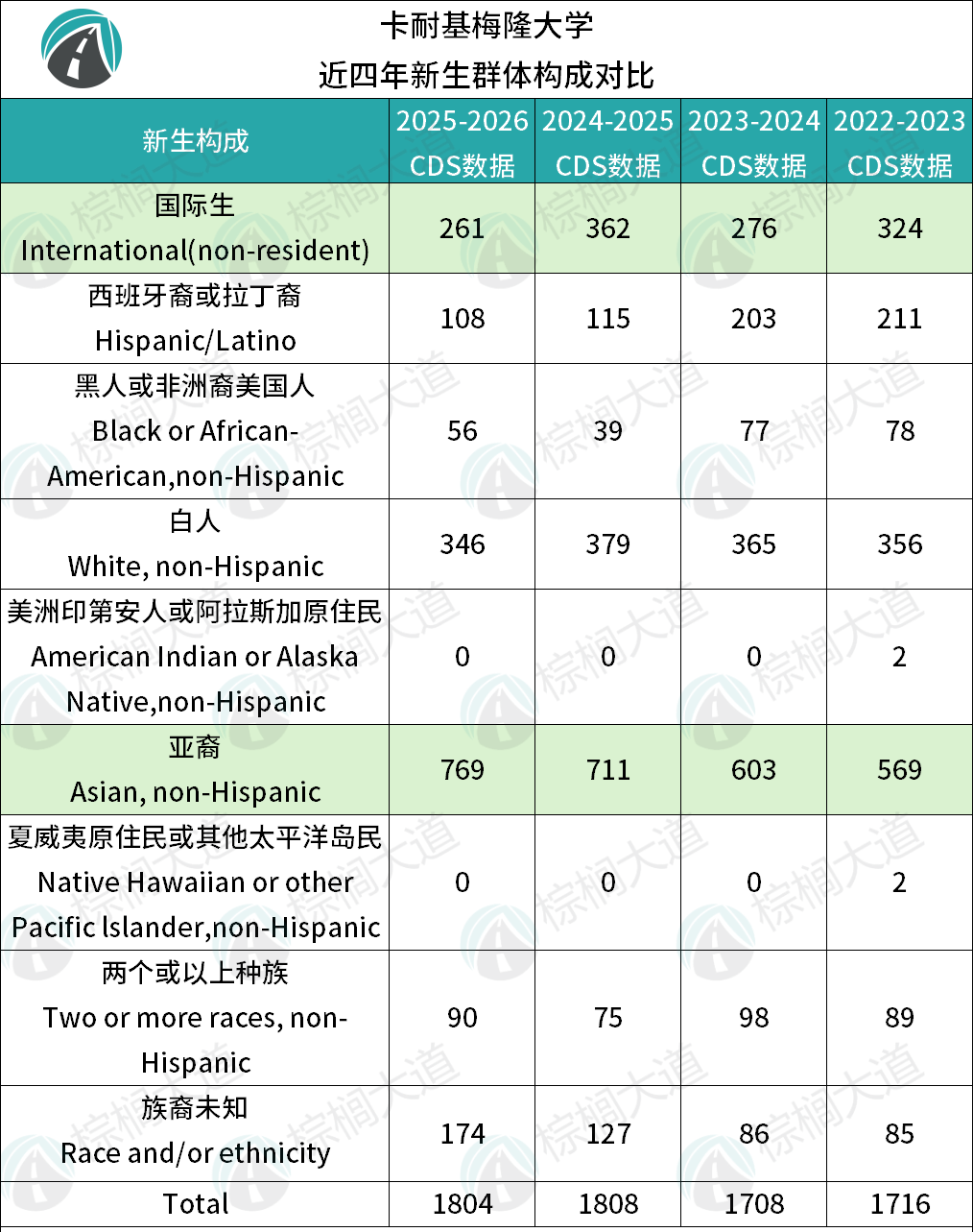 超绝惊喜！全美第一的CS&AI大学对国际生和亚裔越来越友好了……