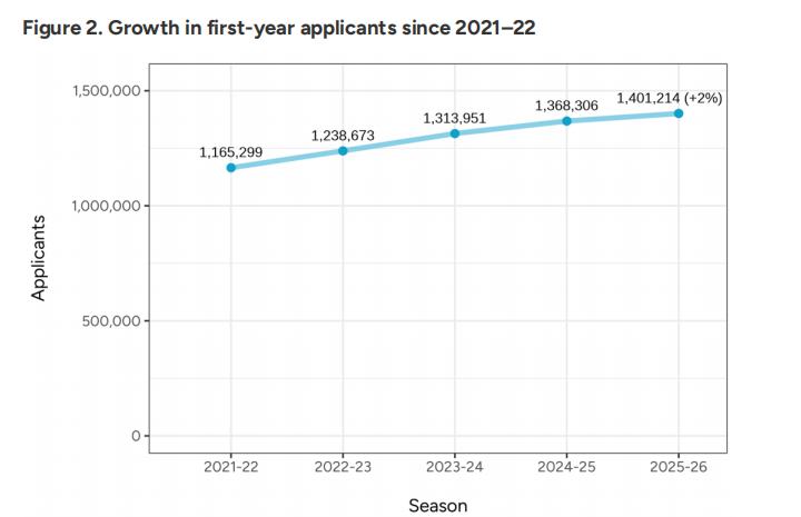 Common App系统2月1日最新申请数据出炉！申请量增5%、标化提交涨11%