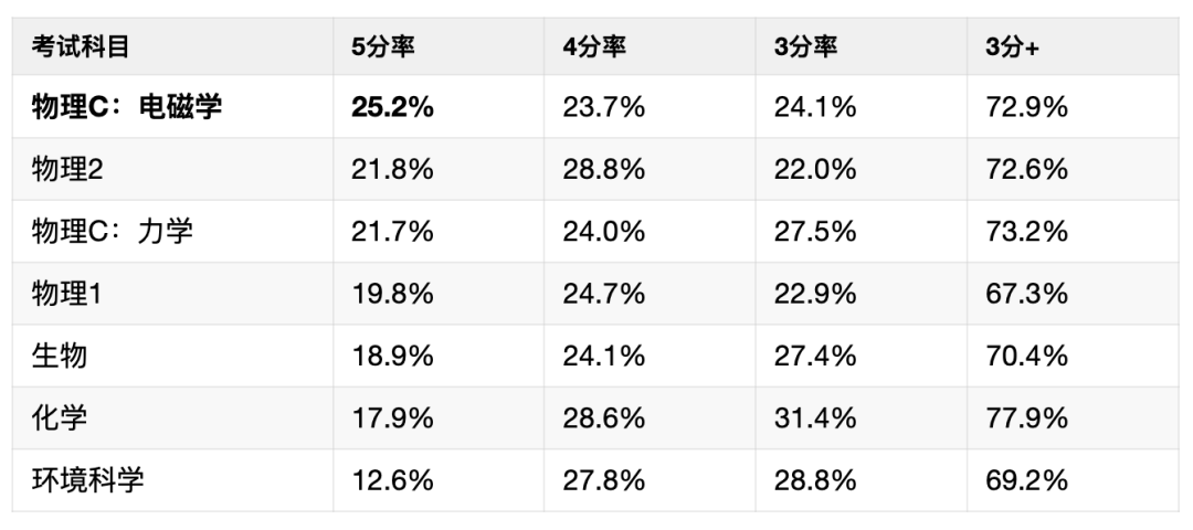 2026年AP考试5分备考攻略！吃透这些要点，5分稳拿