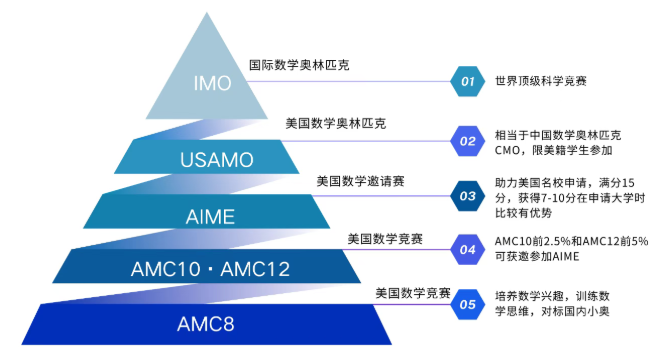 AMC10/12新赛季如何高效备考？春季班为你规划冲奖无忧！