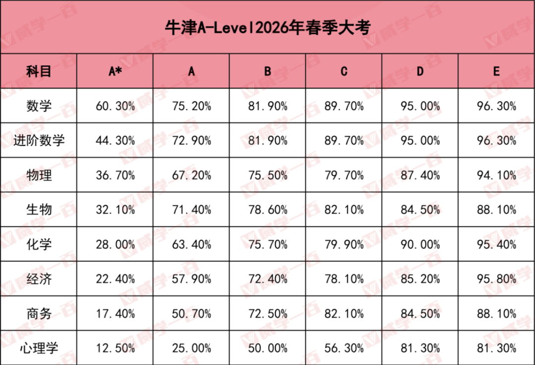 牛津AQA 1月大考出分！这个科目A*率高达60.3%!