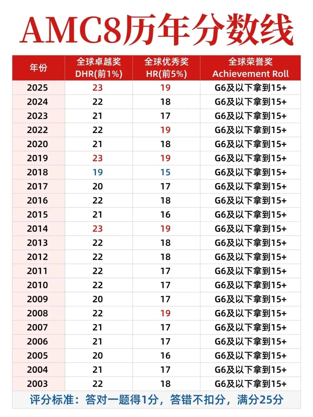 2026AMC8分数线再创新高！前1%高达24分！今年分数线怎么这么高？