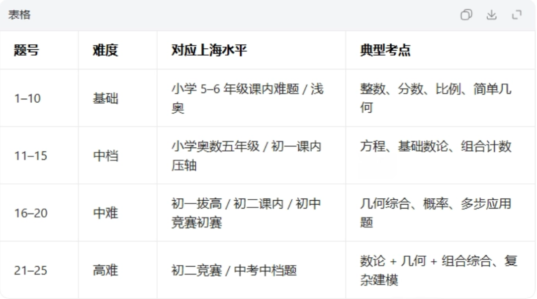 AMC8竞赛和上海校内有什么区别？应该如何备考AMC8？