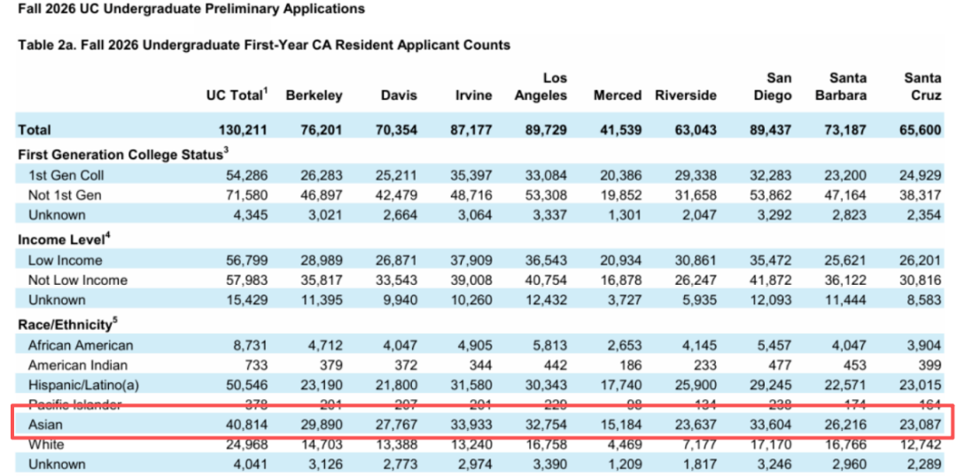 火爆！加州大学26Fall申请数据公布！总申请人数破25万，UCLA依旧人气王！