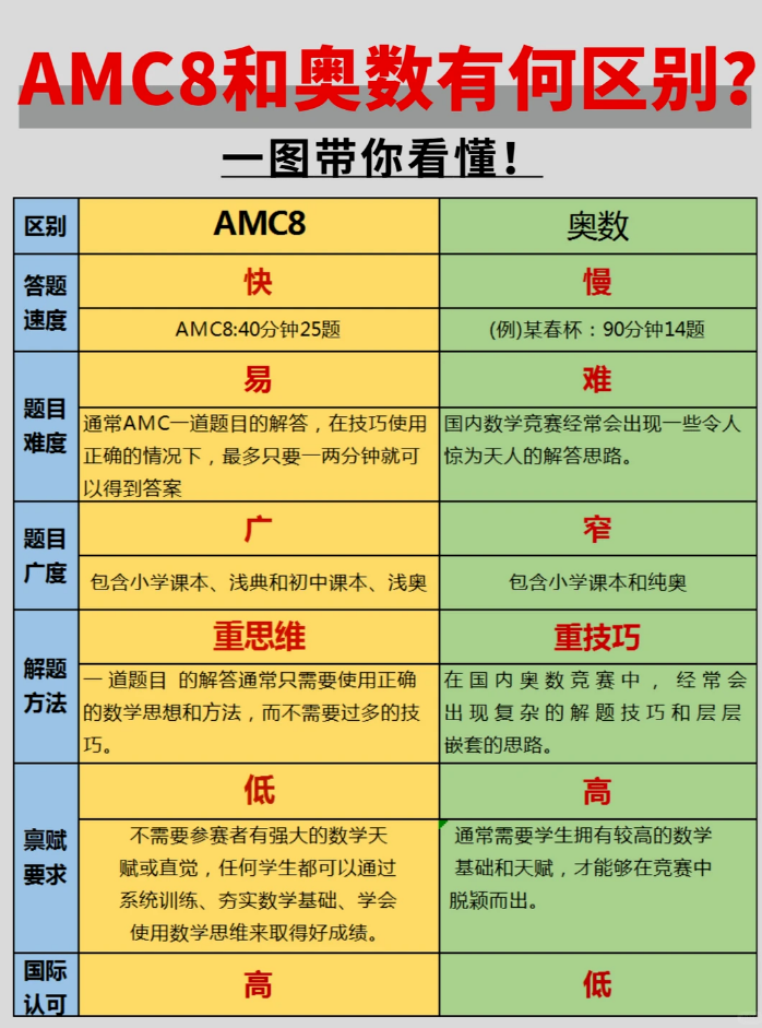 上海家长必看！AMC8竞赛和校内对比难度有多大？3~8年级学生如何备考规划？