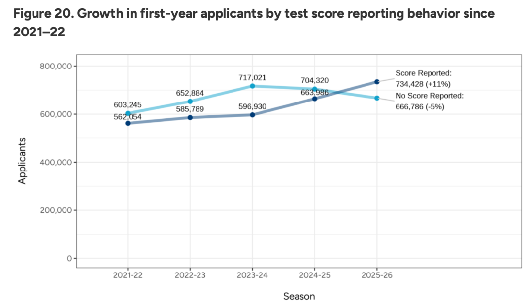 破140万！2026 Fall美本新生申请挤爆！中国学生稳坐主力，提交标化政策正强势回归？