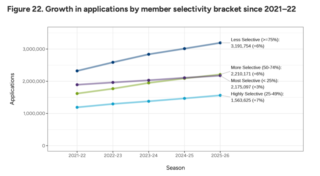 破140万！2026 Fall美本新生申请挤爆！中国学生稳坐主力，提交标化政策正强势回归？