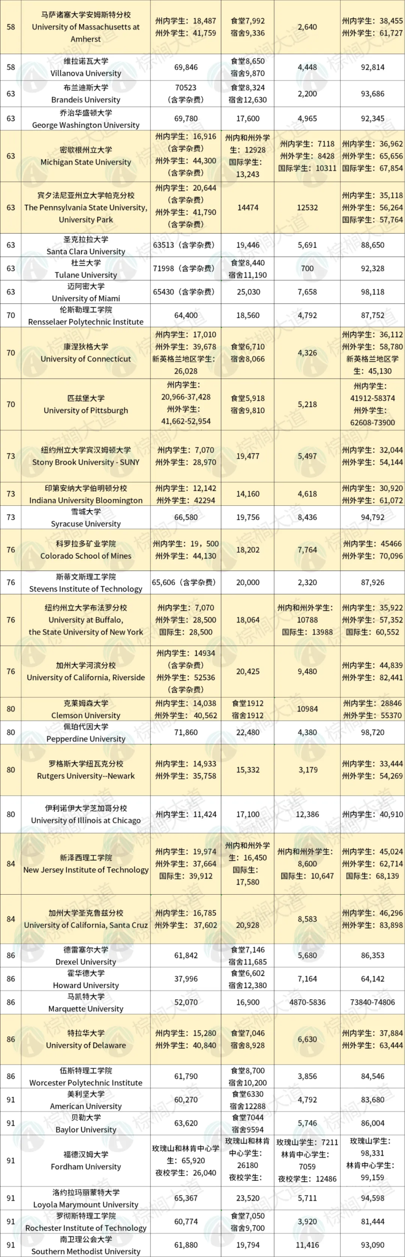 州外和国际生天塌了！这所全美Top 26公立大学宣布猛涨学费！狠狠劝退……