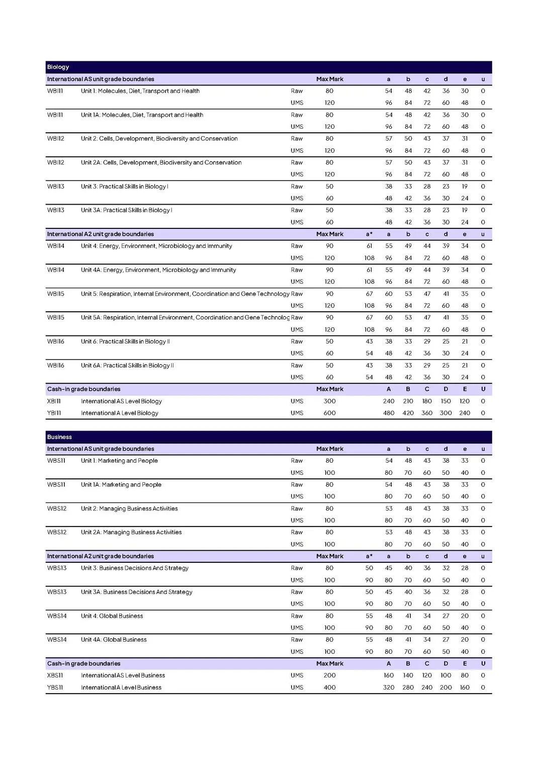 爱德思一月大考放榜！成绩不理想怎么办？附A-Level大考分数线