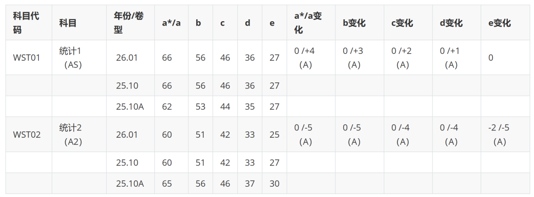 爱德思化学26年1月份分数线公布！