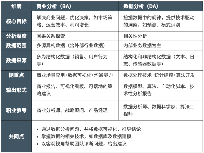 美研商业分析（BA）VS 数据科学（DS）怎么选？一文说透核心区别