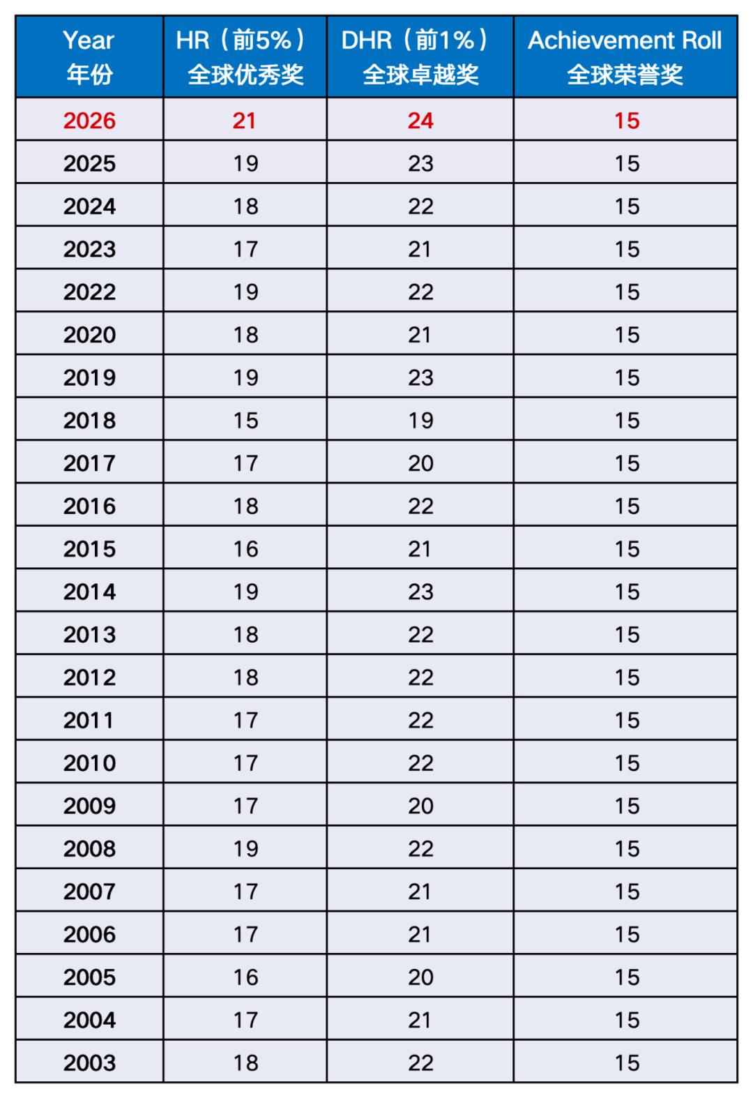 MAA官宣：AMC8分数线公开！DHR前1%奖24分？附AMC8证书下载方式