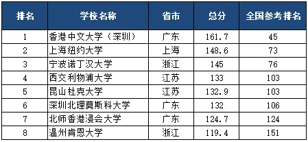 一文读懂4所香港与内地合办的高校（含开设硕士专业、学费、英语要求整理）