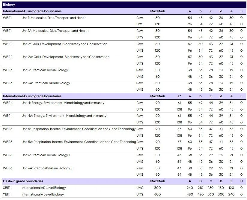 爱德思1月国际A-level出分！经济除了U1都比国际卷高？物理、化学和国际分数线差不多!