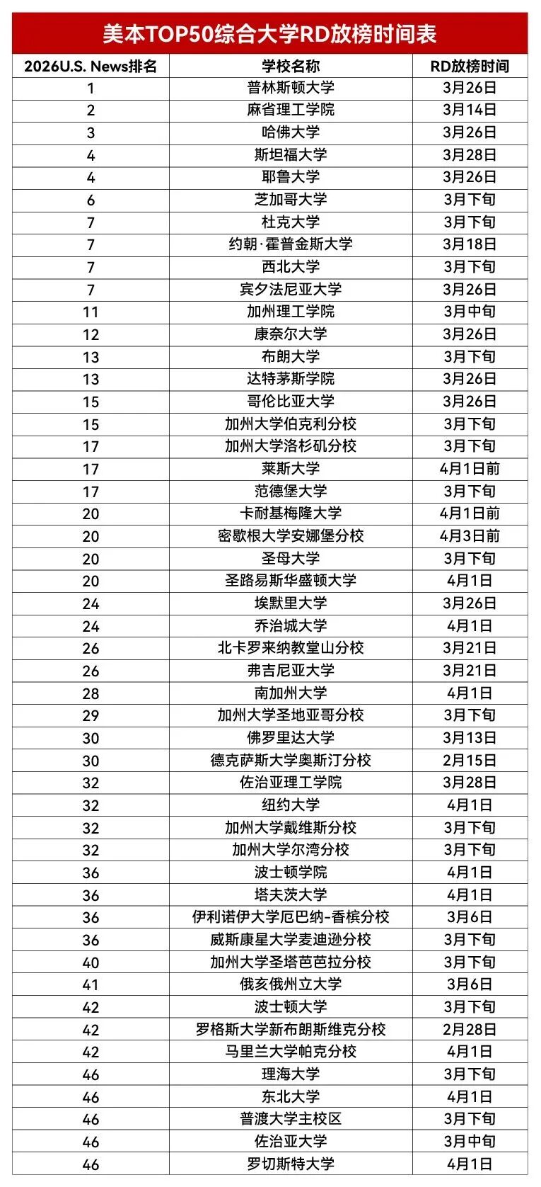 2026Fall RD 放榜倒计时！全美 TOP50 综合大学 + TOP30 文理学院录取日期汇总