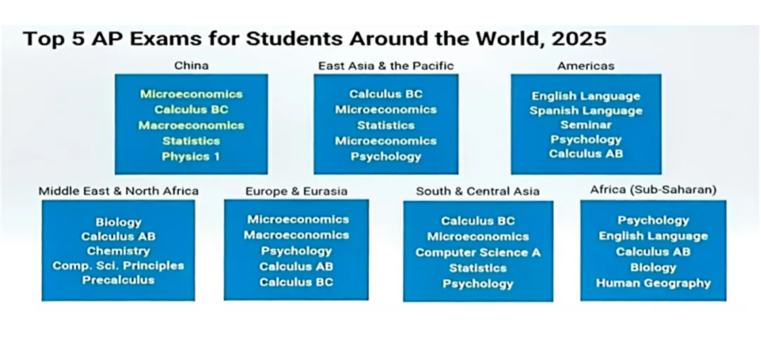 CB官方AP机考年度报告，附AP五分率历年对比