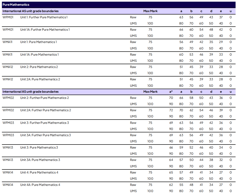 考生速看 | 爱德思 2026 年 1 月考试季分数线公布！