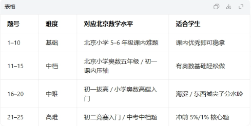 AMC8竞赛和北京校内有什么区别？附北京AMC8课程培训！