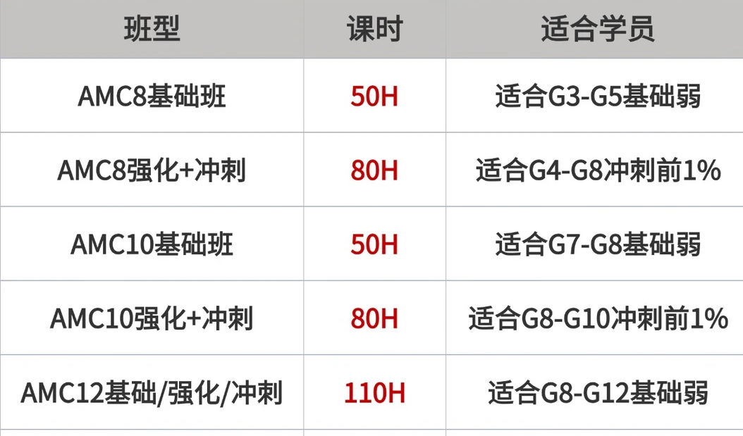 AMC8多少分能参加AMC10呢？AMC8和AMC10核心区别有哪些？附机构AMC竞赛培训课程