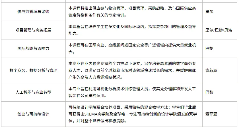 26fall申请必看！SAI五校联申新增第五批次！同时申请法国5所Top高商！附上超全申请攻略