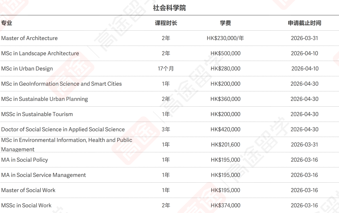 港中文26Fall申请仍开放！部分专业学费15万+、性价比超高