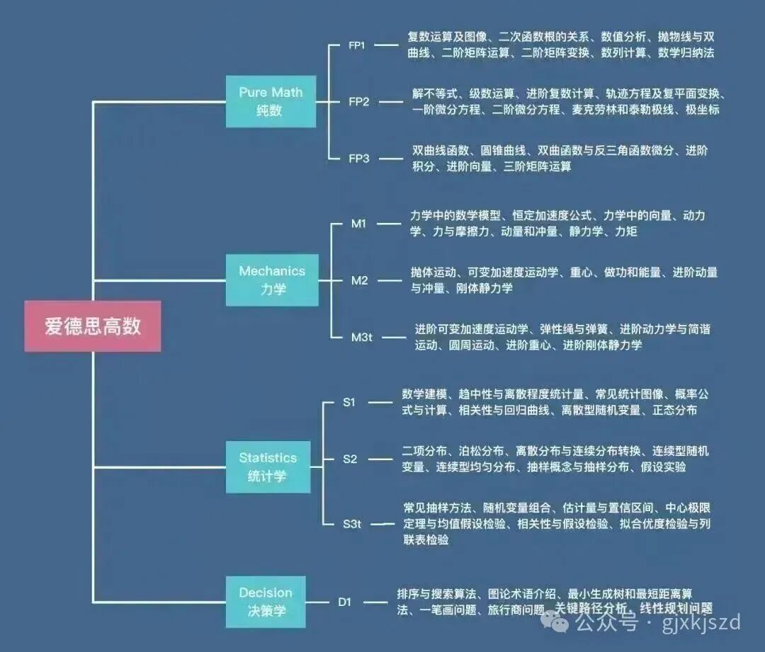 先清楚Alevel进阶数学考几个模块？考哪些内容？附Alevel进阶数学培训课程