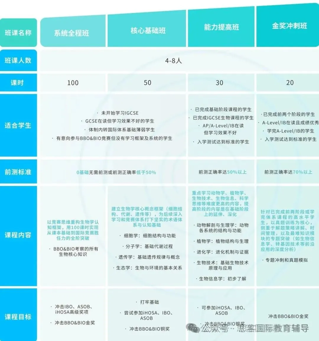 USABO 2026 倒计时！生物竞赛天花板，助力名校申请