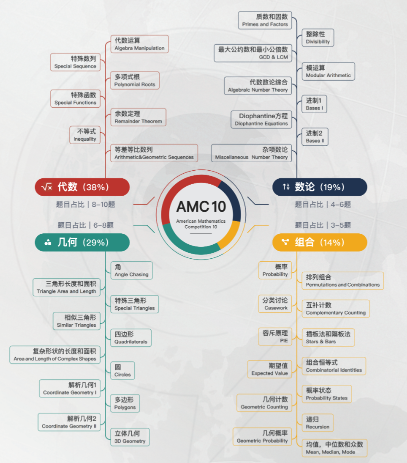 深圳牛娃都在参加的AMC10到底是什么竞赛？容易拿奖吗？一篇讲清