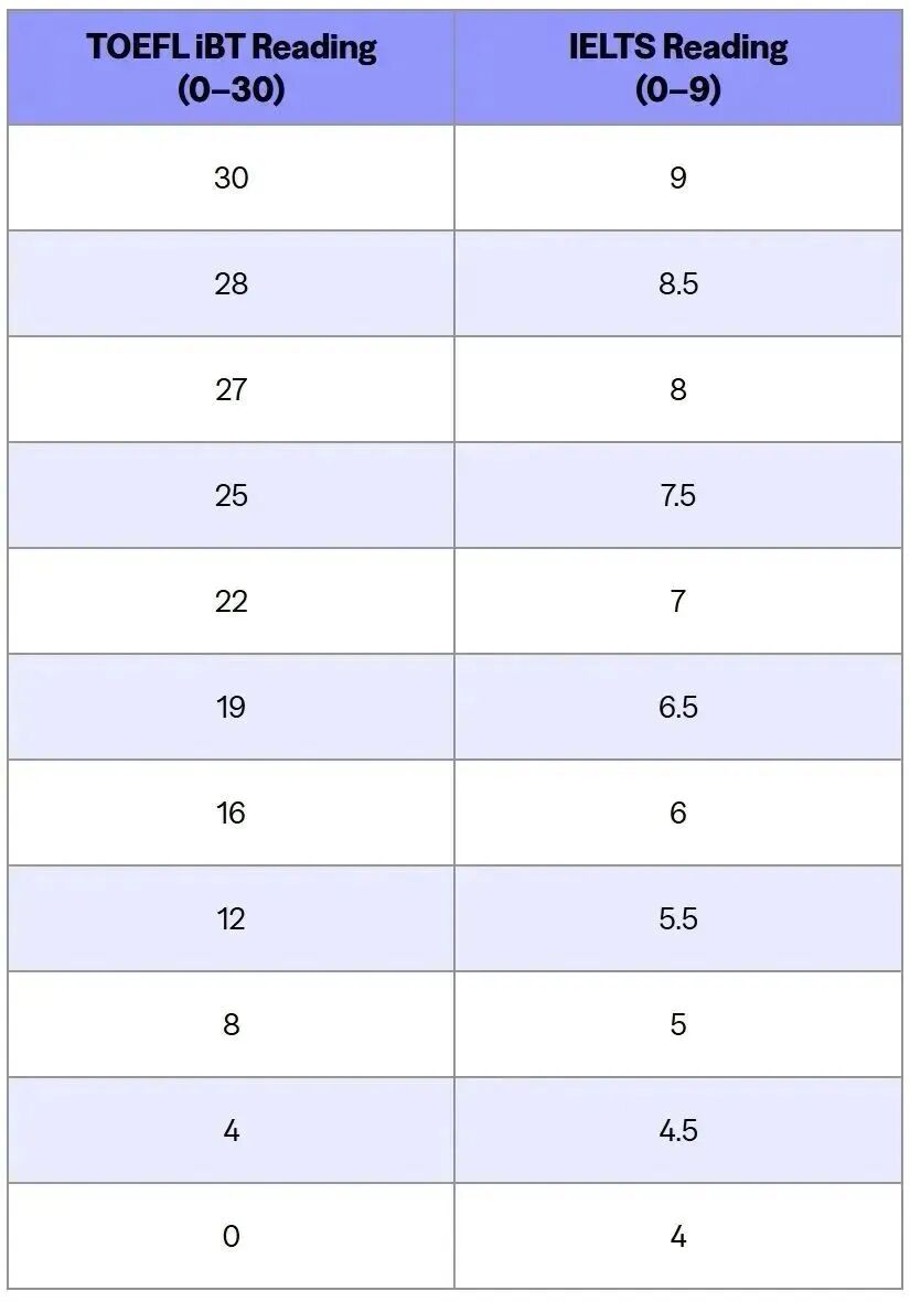 一文讲清雅思、托福、多邻国的区别与分数换算，建议收藏！