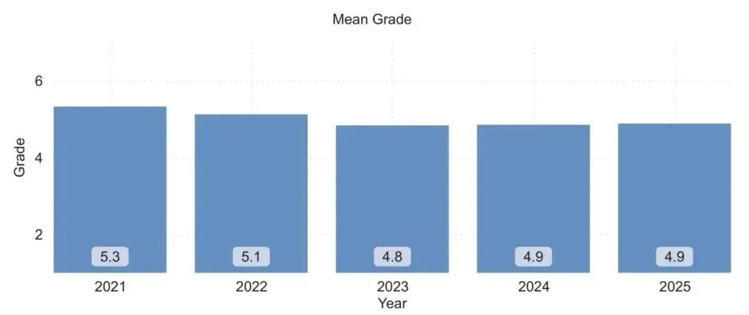 IB难度揭秘，盘点各科7分率&分数趋势