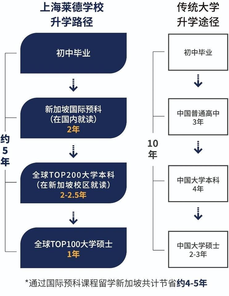上海新加坡高中｜上海莱德学院，适合普娃的国际化升学路径，全封闭管理更省！