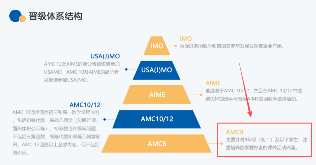 2026【AMC8】培训3月开班！AMC8深圳线上/线下课程安排~（4-7年级）