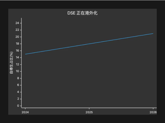 2026DSE自修生占比破21%，DSE还是进港校的捷径吗？
