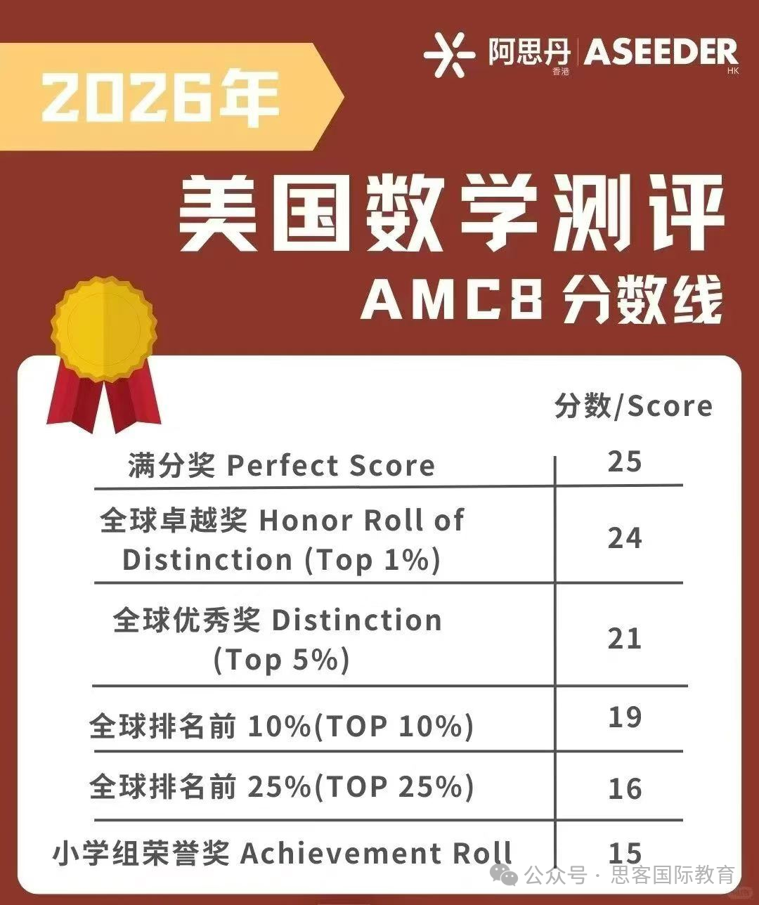杭州家长必看：AMC8卷疯了！27年AMC8目标冲奖务必提前抢跑！附AMC8课程