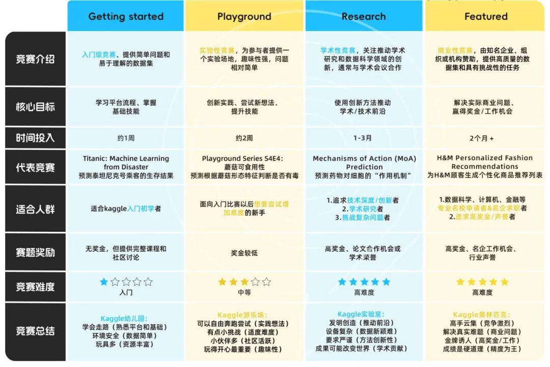 Kaggle为何如此受欢迎？一文讲清Kaggle平台规则+竞赛类型！4-6月课题推荐！