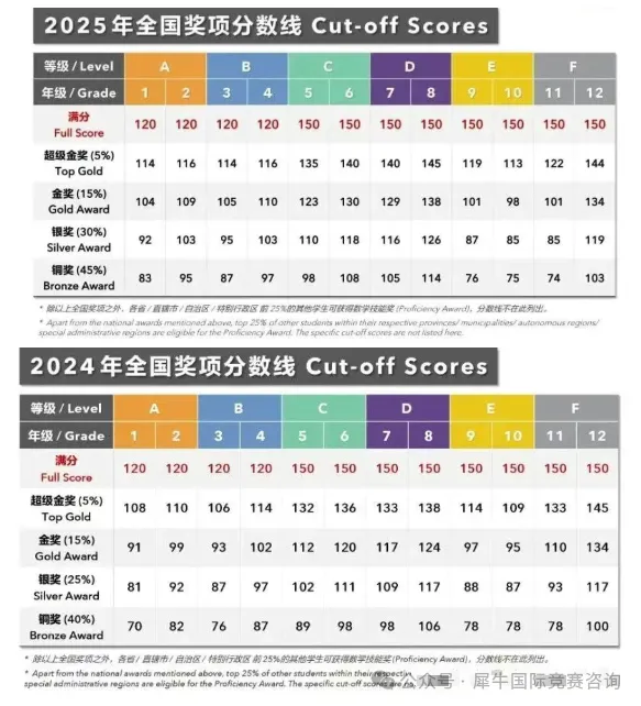 【重磅】2026年袋鼠数学竞赛考点预测，想冲金奖一定要吃透这些考点