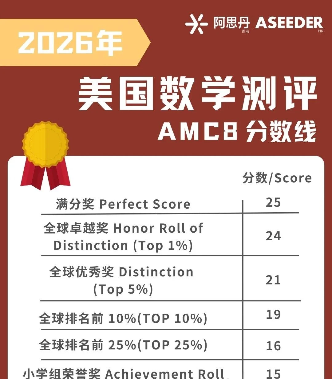AMC8竞赛分数线已出 新手备考请这样规划