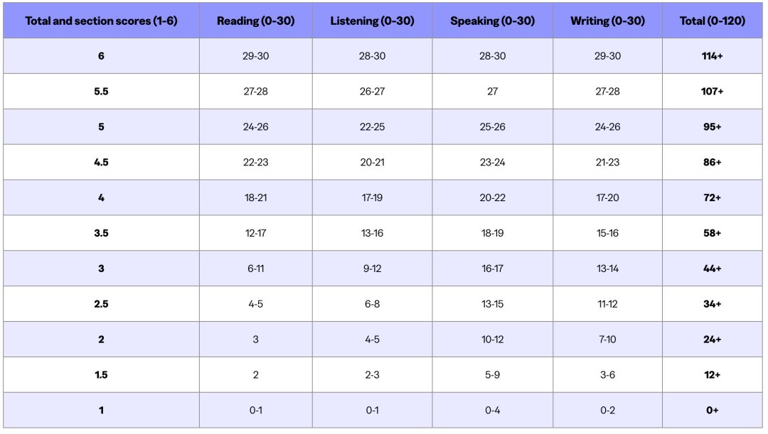 接受新托福大学出炉！美本Top50中60%高校已表态！