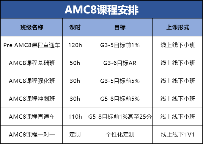 最新!2026年AMC8中国区分数线新鲜出炉,相比去年有所涨幅!透过分数线看未来备考风向标 最新!2026年AMC8中国区分数线新鲜出炉,相比去年有所涨幅!透过分数线看未来备考风向标
