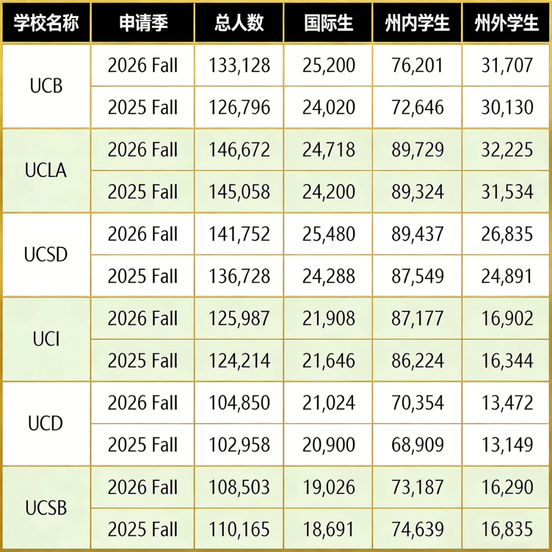 加州大学公布26 Fall申请数据:总申请人数创新高,国际生不增反降 加州大学公布26 Fall申请数据:总申请人数创新高,国际生不增反降