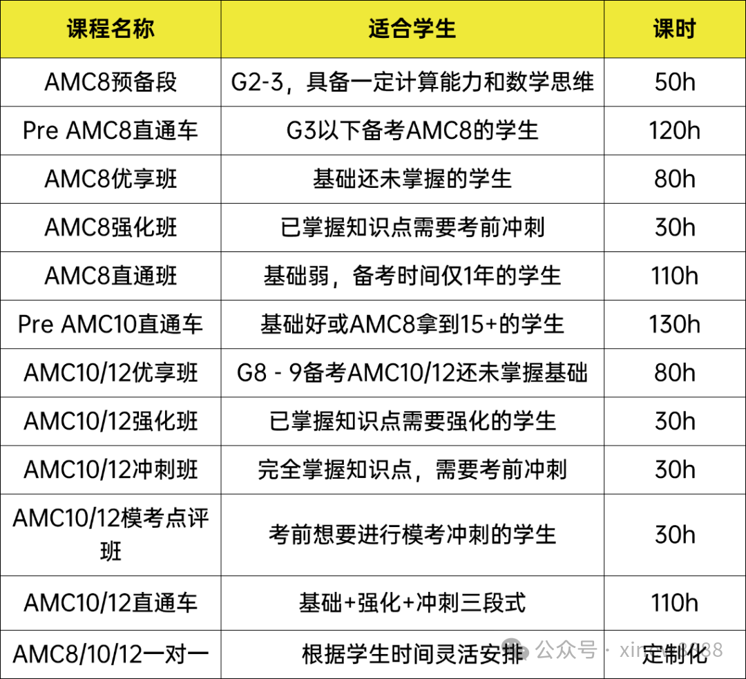 终于搞懂了AMC10/12怎么选？干货篇~