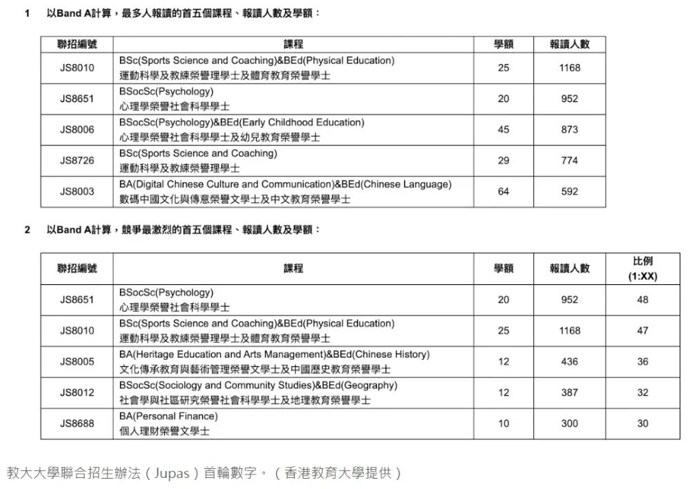 香港留学越来越卷，27fall申请强度有多大？