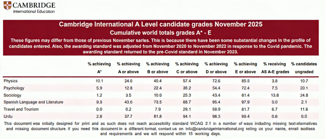 Alevel哪些科目更容易拿A*？CIE A-level 11月大考A*率公布！附Alevel培训小班课