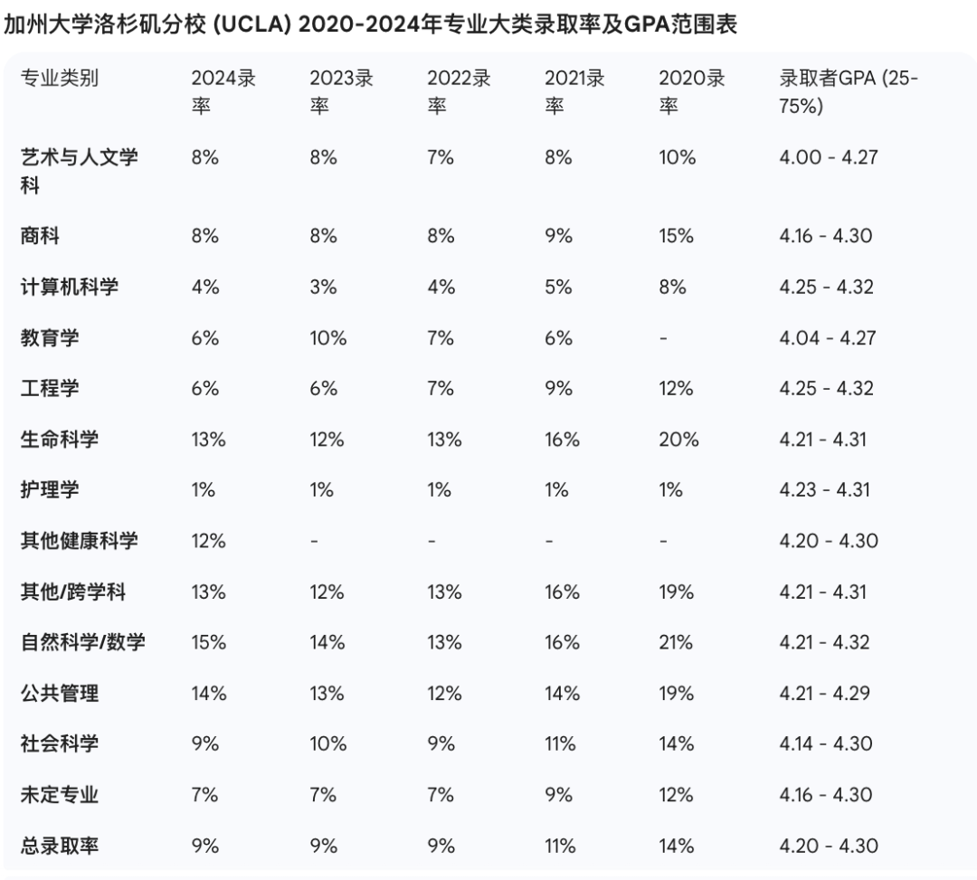UC大学获1.2亿美元捐赠！六所UC的专业录取率真相，远比你想象的残酷