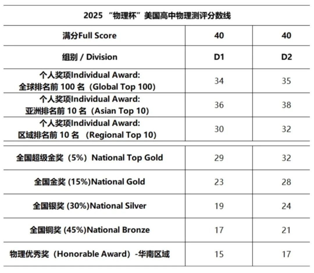 物理碗历年分数线是多少？考多少分才能获奖？