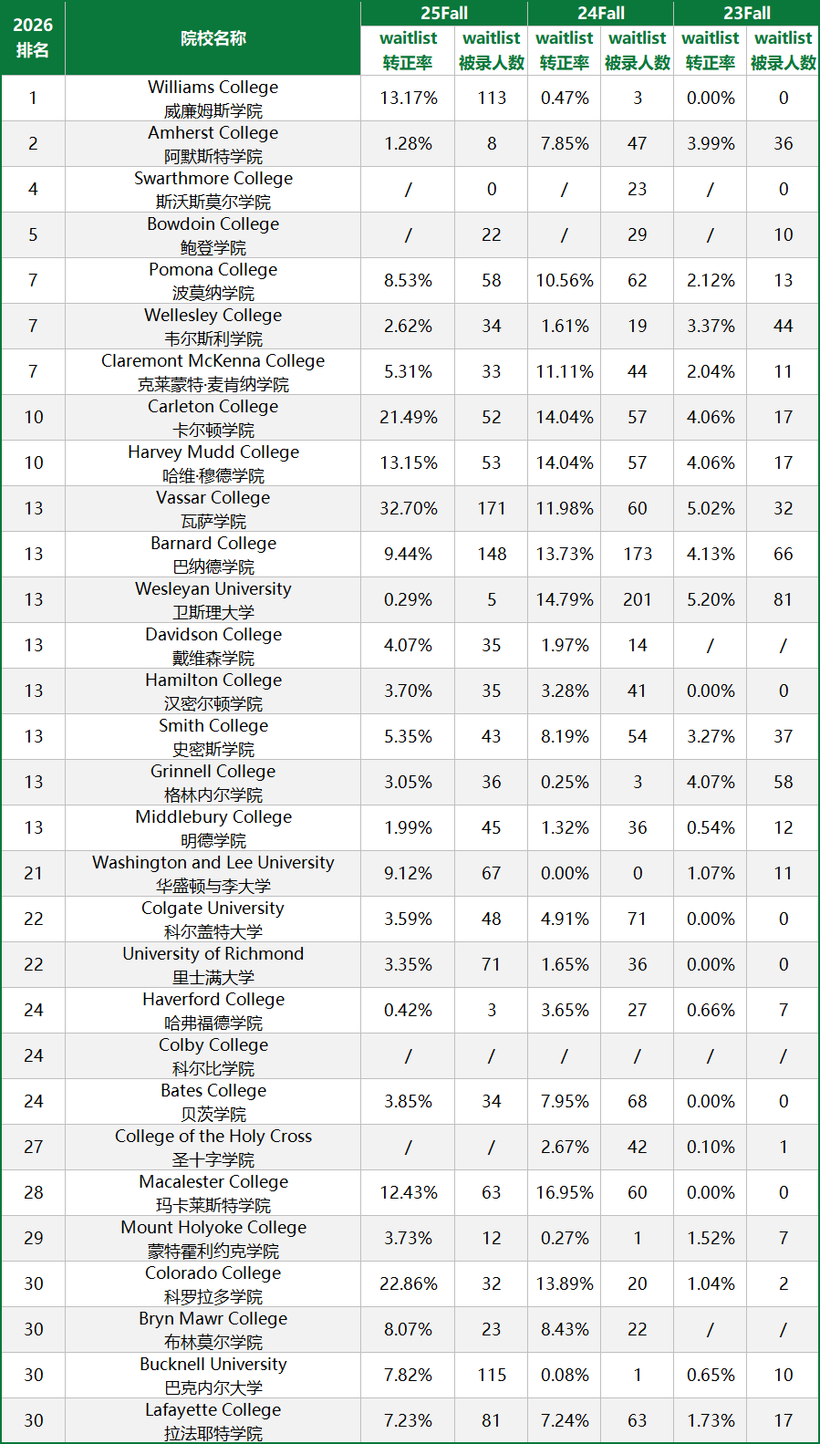 别自作多情了!你的Waitlist,在这些学校眼里只是体面的拒信…… 别自作多情了!你的Waitlist,在这些学校眼里只是体面的拒信……