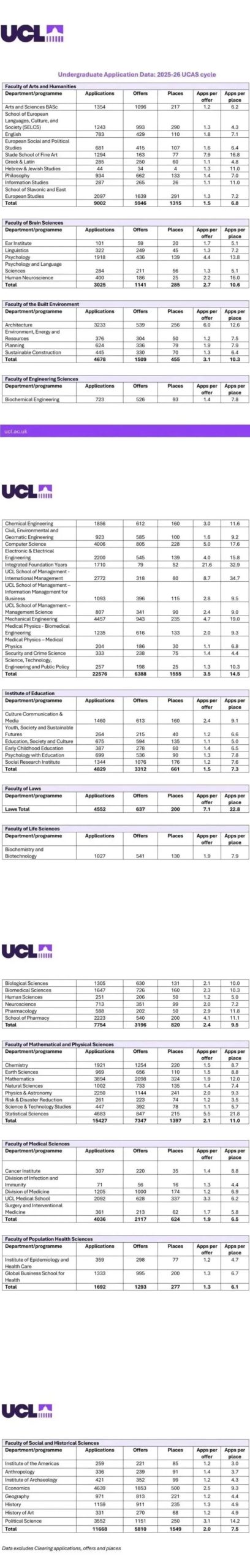 伦敦大学学院(UCL)公布最新录取数据，哪些专业申爆了？