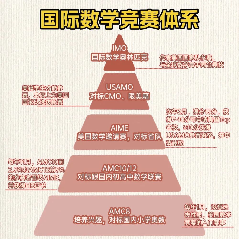 一篇看懂深圳牛娃都在参加藤校最爱的AMC10