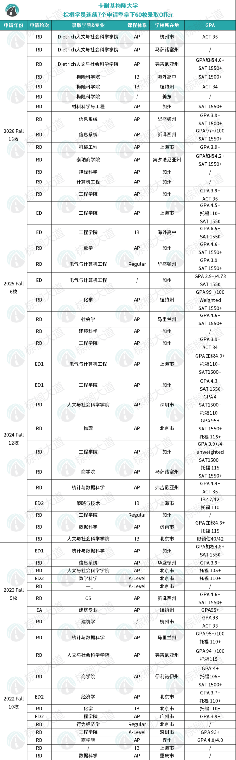 CMU公布2025年本科毕业生年薪:AI、数学等九大专业超10万刀......赚翻了! CMU公布2025年本科毕业生年薪:AI、数学等九大专业超10万刀......赚翻了!